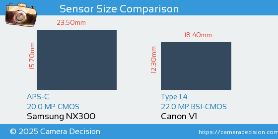 Samsung NX300 vs Canon V1 Sensor Size Comparison