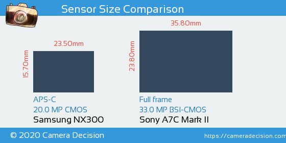 Samsung NX300 vs Sony A7C II Sensor Size Comparison