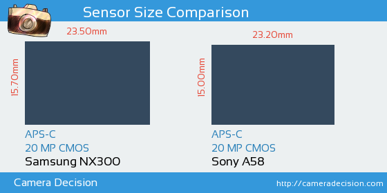 Samsung NX300 vs Sony A58 Sensor Size Comparison