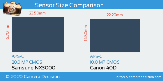 Samsung NX3000 vs Canon 40D Sensor Size Comparison