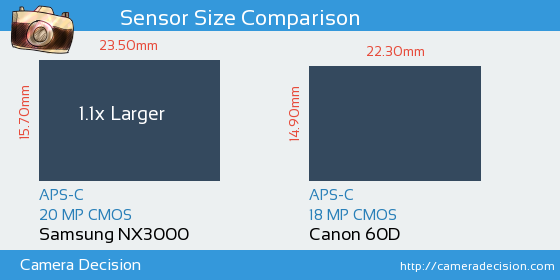 Samsung NX3000 vs Canon 60D Sensor Size Comparison