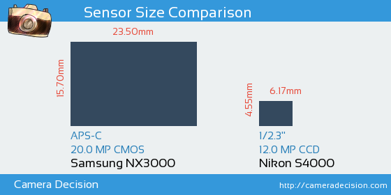 Samsung NX3000 vs Nikon S4000 Sensor Size Comparison