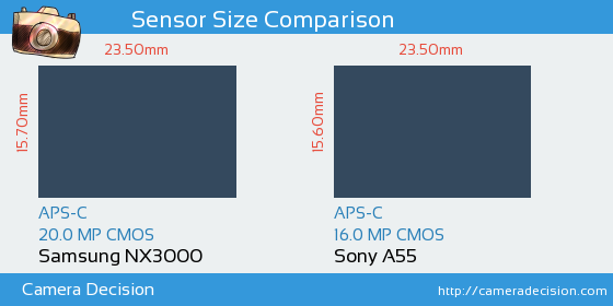 Samsung NX3000 vs Sony A55 Sensor Size Comparison