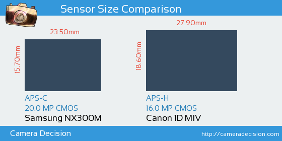 Samsung NX300M vs Canon 1D MIV Sensor Size Comparison