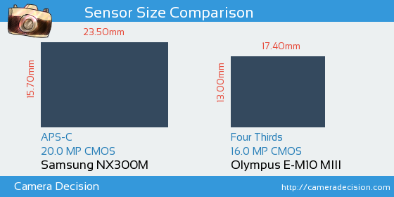 Samsung NX300M vs Olympus E-M10 III Sensor Size Comparison
