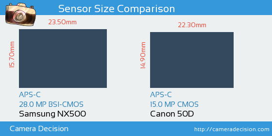 Samsung NX500 vs Canon 50D Sensor Size Comparison