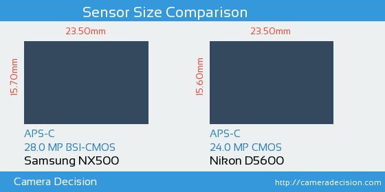 Samsung NX500 vs Nikon D5600 Sensor Size Comparison
