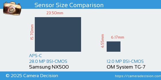 Samsung NX500 vs OM System TG-7 Sensor Size Comparison