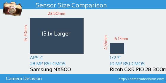 Samsung NX500 vs Ricoh GXR P10 28-300mm Sensor Size Comparison