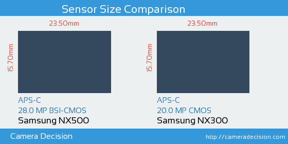 Samsung NX500 vs Samsung NX300 Sensor Size Comparison