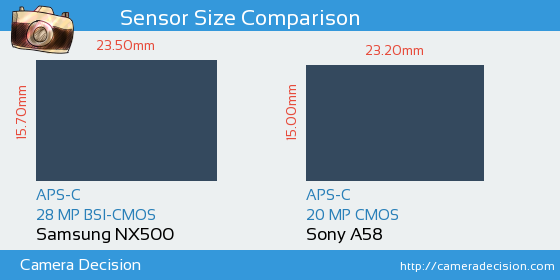 Samsung NX500 vs Sony A58 Sensor Size Comparison