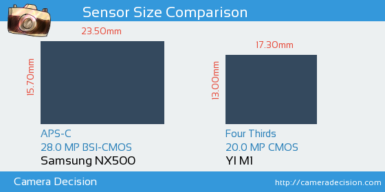 Samsung NX500 vs YI M1 Sensor Size Comparison