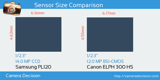 Samsung PL120 vs Canon ELPH 300 HS Sensor Size Comparison