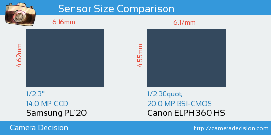 Samsung PL120 vs Canon ELPH 360 HS Sensor Size Comparison