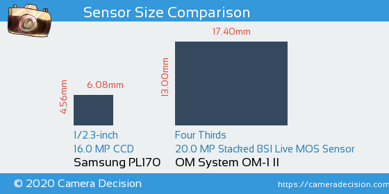 Samsung PL170 vs OM System OM-1 II Sensor Size Comparison