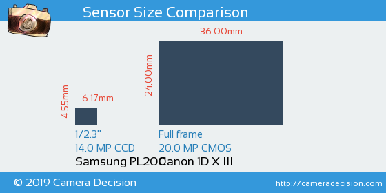 Samsung PL200 vs Canon 1D X III Sensor Size Comparison