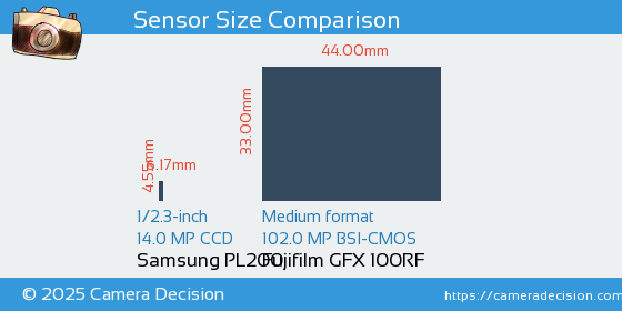 Samsung PL200 vs Fujifilm GFX 100RF Sensor Size Comparison