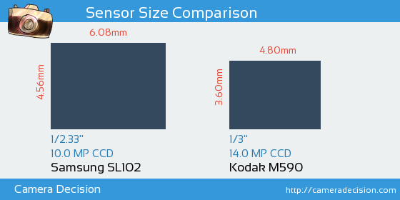 Samsung SL102 vs Kodak M590 Sensor Size Comparison
