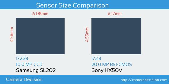 Samsung SL202 vs Sony HX50V Sensor Size Comparison