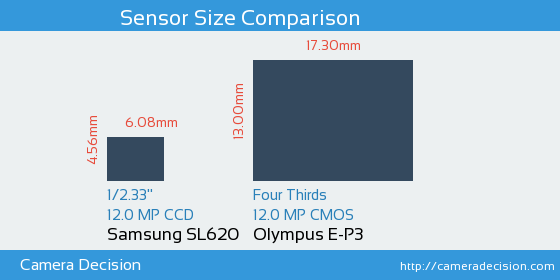 Samsung SL620 vs Olympus E-P3 Sensor Size Comparison