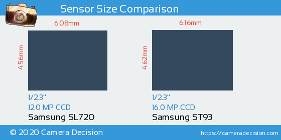 Samsung SL720 vs Samsung ST93 Sensor Size Comparison
