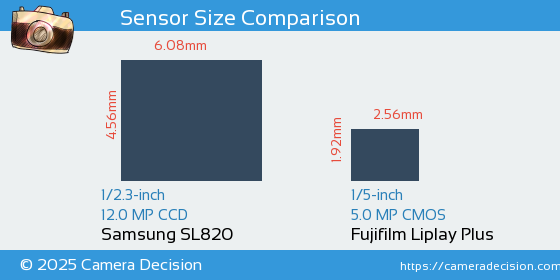Samsung SL820 vs Fujifilm Liplay Plus Sensor Size Comparison