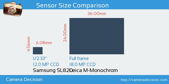 Samsung SL820 vs Leica M-Monochrom Sensor Size Comparison