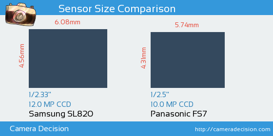Samsung SL820 vs Panasonic FS7 Sensor Size Comparison