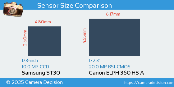 Samsung ST30 vs Canon ELPH 360 HS A Sensor Size Comparison