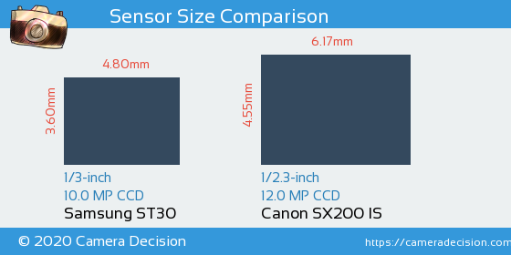 Samsung ST30 vs Canon SX200 IS Sensor Size Comparison