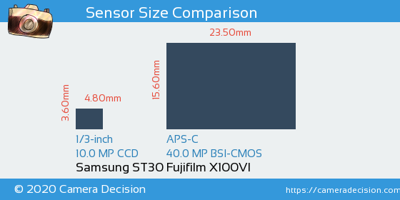 Samsung ST30 vs Fujifilm X100VI Sensor Size Comparison