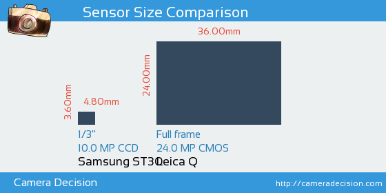 Samsung ST30 vs Leica Q Sensor Size Comparison
