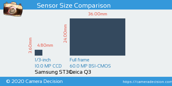 Samsung ST30 vs Leica Q3 Sensor Size Comparison