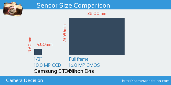 Samsung ST30 vs Nikon D4s Sensor Size Comparison
