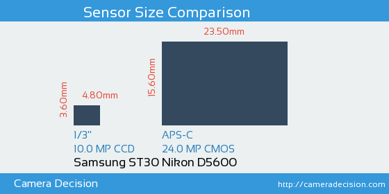 Samsung ST30 vs Nikon D5600 Sensor Size Comparison
