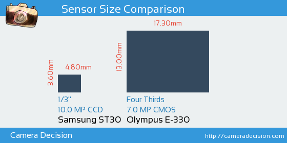 Samsung ST30 vs Olympus E-330 Sensor Size Comparison