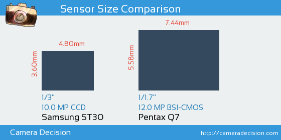 Samsung ST30 vs Pentax Q7 Sensor Size Comparison