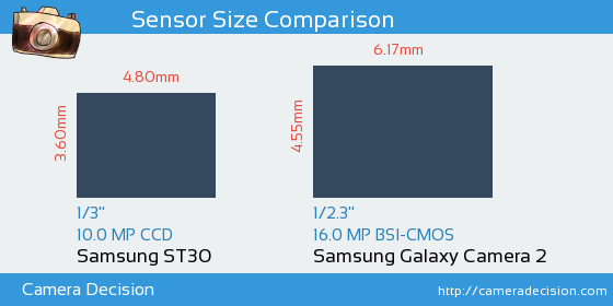 Samsung ST30 vs Samsung Galaxy Camera 2 Sensor Size Comparison
