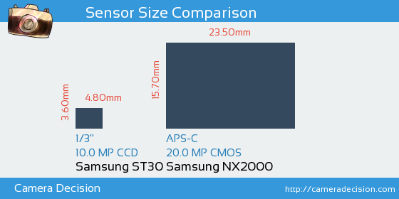Samsung ST30 vs Samsung NX2000 Sensor Size Comparison