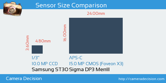 Samsung ST30 vs Sigma DP3 Merrill Sensor Size Comparison