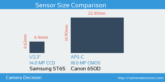 Samsung ST65 vs Canon 650D Sensor Size Comparison
