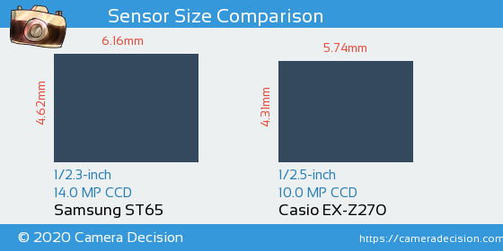 Samsung ST65 vs Casio EX-Z270 Sensor Size Comparison