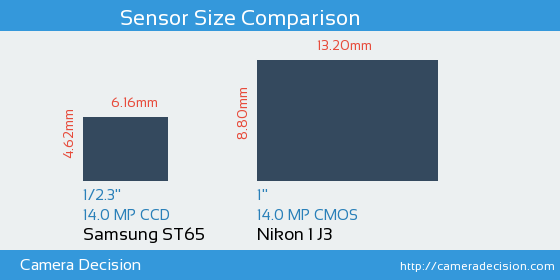 Samsung ST65 vs Nikon 1 J3 Sensor Size Comparison