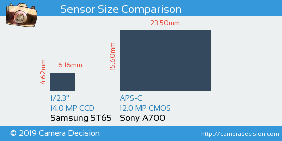 Samsung ST65 vs Sony A700 Sensor Size Comparison