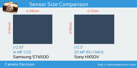Samsung ST6500 vs Sony HX50V Sensor Size Comparison