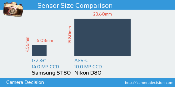 Samsung ST80 vs Nikon D80 Sensor Size Comparison