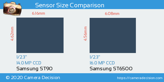 Samsung ST90 vs Samsung ST6500 Sensor Size Comparison