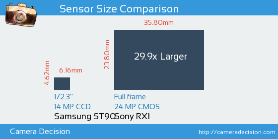 Samsung ST90 vs Sony RX1 Sensor Size Comparison