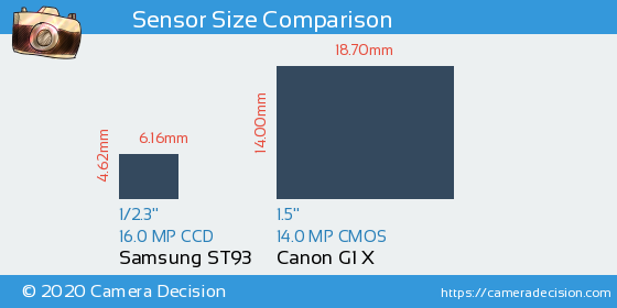 Samsung ST93 vs Canon G1 X Sensor Size Comparison