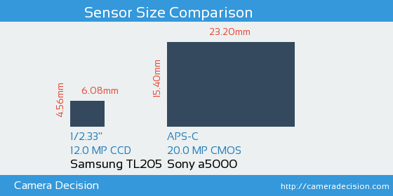 Samsung TL205 vs Sony a5000 Sensor Size Comparison